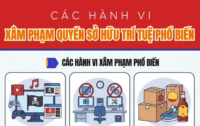 [Infographic] Các hành vi nào xâm phạm quyền sở hữu trí tuệ?