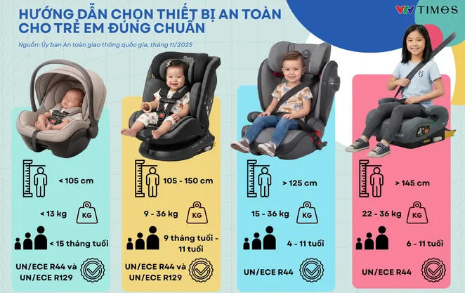 Hướng dẫn chọn ghế an toàn đúng chuẩn cho trẻ em từ 1/7