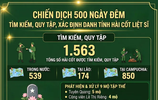[Infographic] Chiến dịch 500 ngày đêm: Hơn 1.500 hài cốt liệt sĩ được tìm kiếm, quy tập