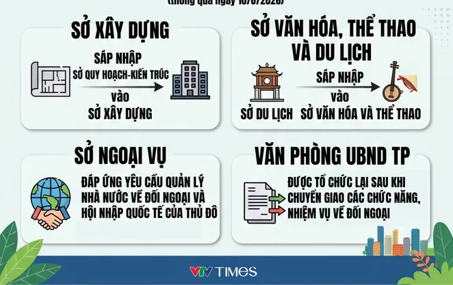 [Infographic] 14 sở, ngành thuộc UBND Thành phố Hà Nội sau sắp xếp