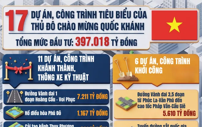 [Infographic] 17 dự án, công trình tiêu biểu của Thủ đô chào mừng Quốc khánh 2/9