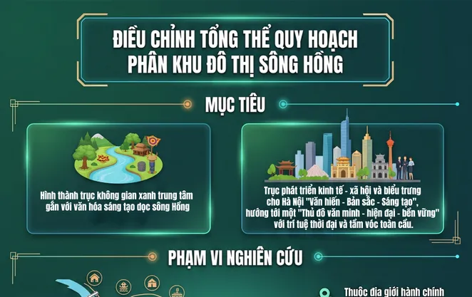 [Infographic] Điều chỉnh tổng thể Quy hoạch phân khu đô thị sông Hồng