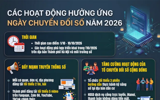 [Infographic] Hà Nội hưởng ứng Ngày Chuyển đổi số quốc gia 2026