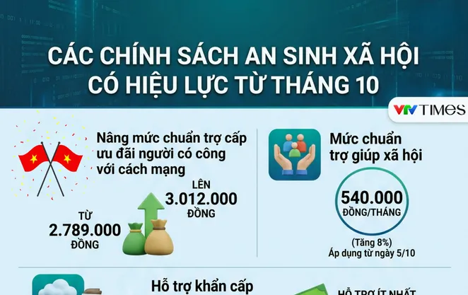 [Infographic] Những chính sách an sinh xã hội có hiệu lực từ tháng 10/2026