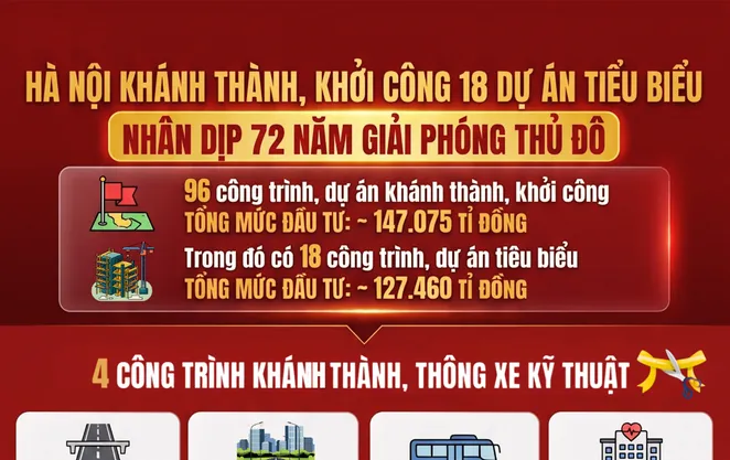 [Infographic] Hà Nội khánh thành, khởi công 18 dự án tiêu biểu dịp 10/10
