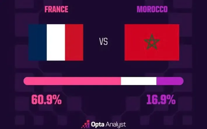 Nhận định Pháp - Morocco: Les Bleus quyết giành vé bán kết, Morocco nuôi hy vọng tạo địa chấn