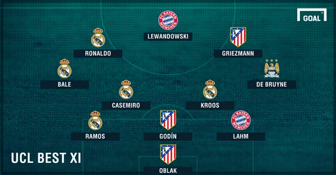 ĐHTB Champions League: ĐKVĐ Real Madrid chiếm phân nửa