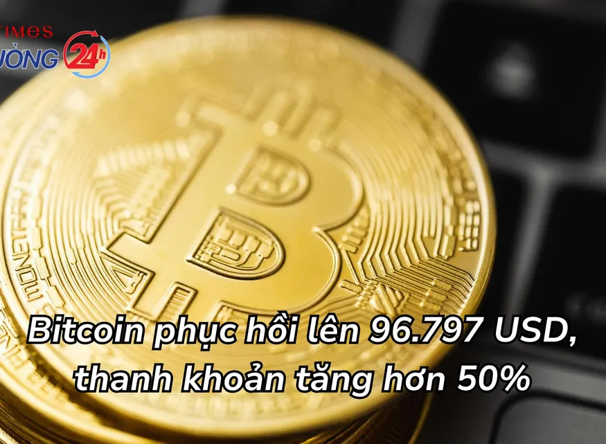 Bitcoin phục hồi lên 96.797 USD, thanh khoản tăng hơn 50%
