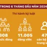 [Infographic] Kết quả công tác phòng, chống tham nhũng, tiêu cực 6 tháng đầu năm 2024